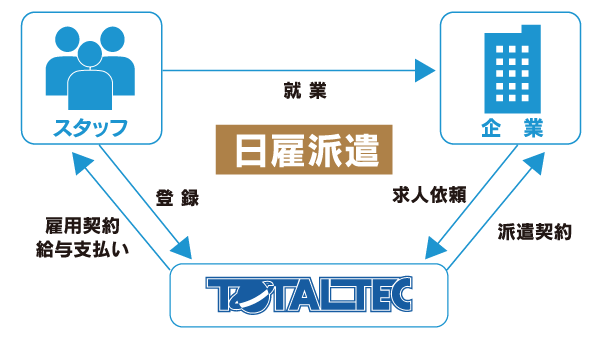 「派遣」と「日々紹介」の違い（図）