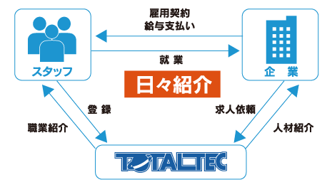 日々紹介のしくみ（図）