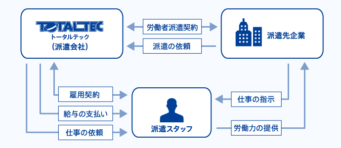 人材派遣サービスの仕組み（図）