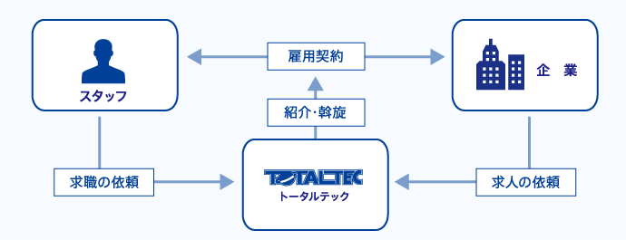 人材紹介サービスの仕組み（図）