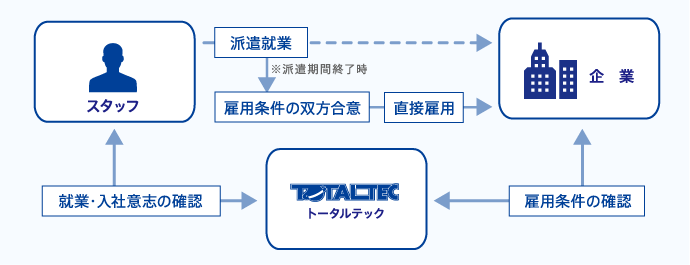 紹介予定派遣サービスの仕組み（図）